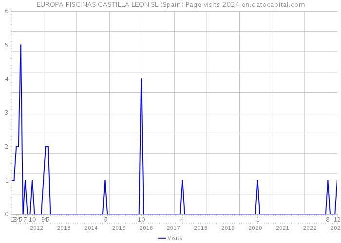 EUROPA PISCINAS CASTILLA LEON SL (Spain) Page visits 2024 