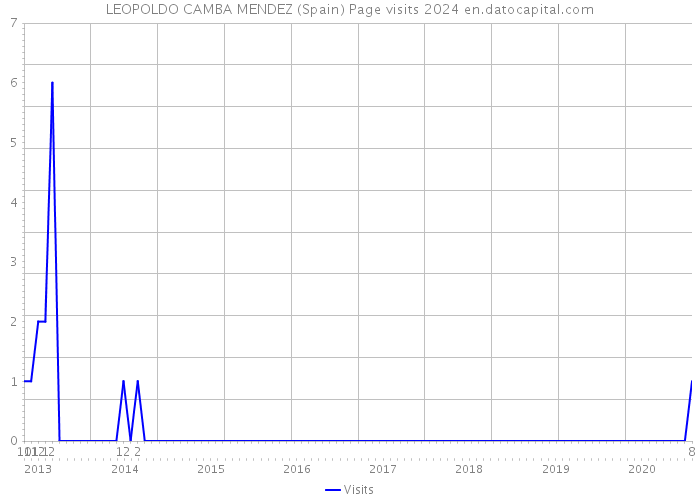 LEOPOLDO CAMBA MENDEZ (Spain) Page visits 2024 