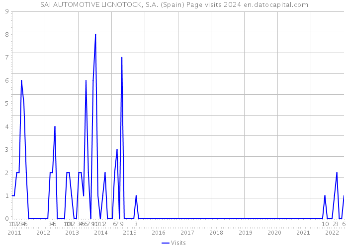 SAI AUTOMOTIVE LIGNOTOCK, S.A. (Spain) Page visits 2024 