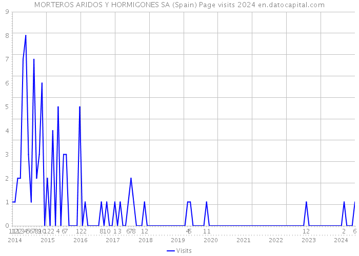 MORTEROS ARIDOS Y HORMIGONES SA (Spain) Page visits 2024 