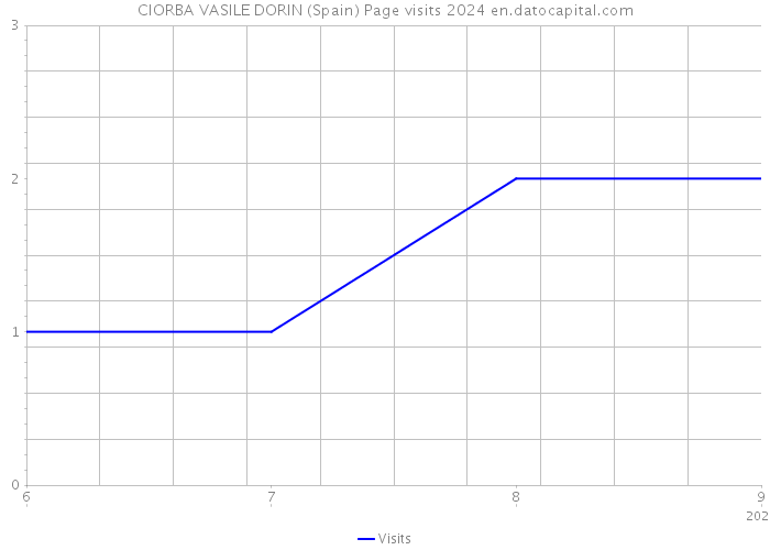 CIORBA VASILE DORIN (Spain) Page visits 2024 