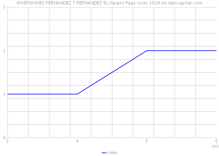 INVERSIONES FERNANDEZ Y FERNANDEZ SL (Spain) Page visits 2024 