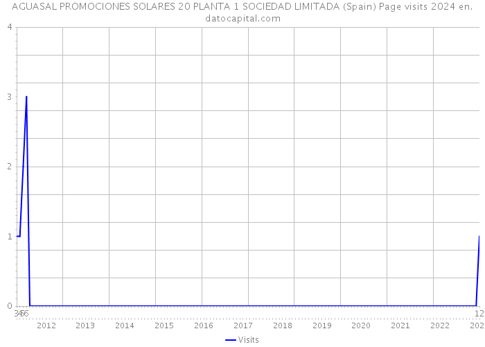 AGUASAL PROMOCIONES SOLARES 20 PLANTA 1 SOCIEDAD LIMITADA (Spain) Page visits 2024 
