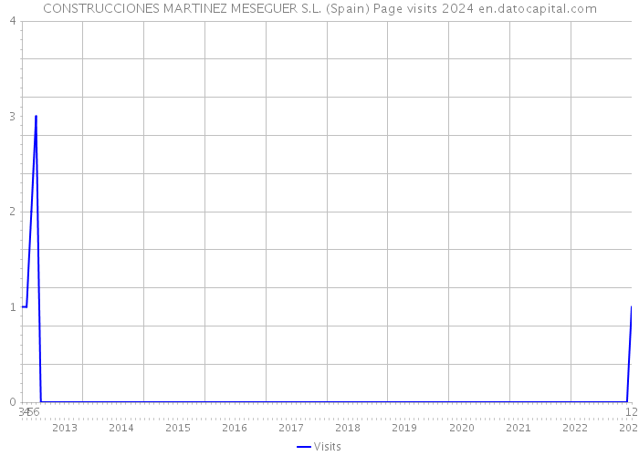 CONSTRUCCIONES MARTINEZ MESEGUER S.L. (Spain) Page visits 2024 