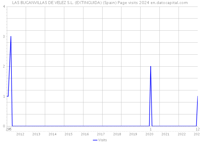LAS BUGANVILLAS DE VELEZ S.L. (EXTINGUIDA) (Spain) Page visits 2024 