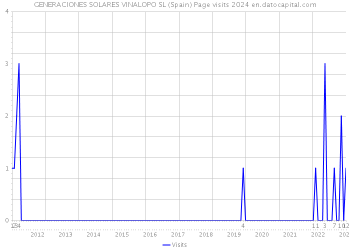 GENERACIONES SOLARES VINALOPO SL (Spain) Page visits 2024 
