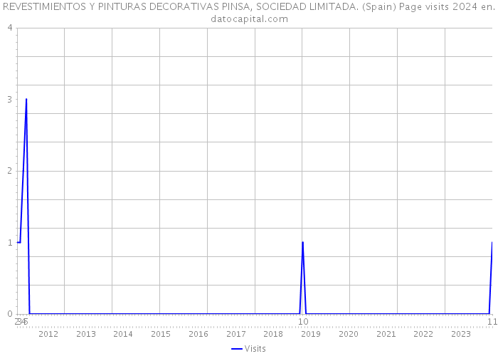 REVESTIMIENTOS Y PINTURAS DECORATIVAS PINSA, SOCIEDAD LIMITADA. (Spain) Page visits 2024 