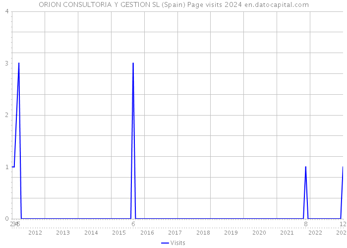 ORION CONSULTORIA Y GESTION SL (Spain) Page visits 2024 
