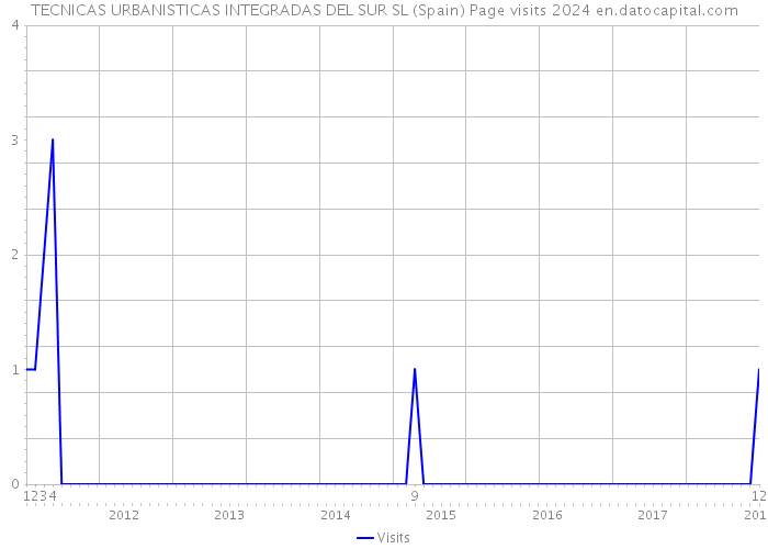 TECNICAS URBANISTICAS INTEGRADAS DEL SUR SL (Spain) Page visits 2024 