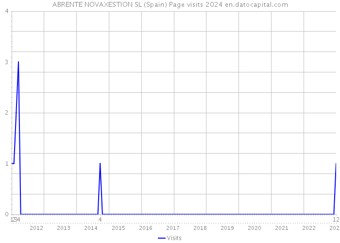 ABRENTE NOVAXESTION SL (Spain) Page visits 2024 