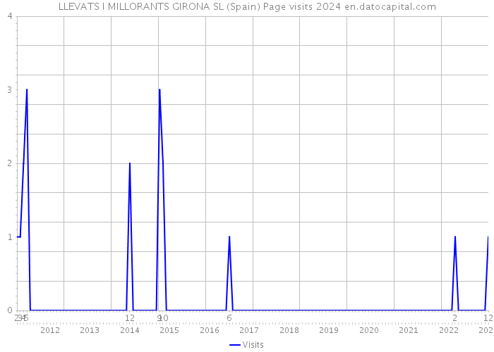 LLEVATS I MILLORANTS GIRONA SL (Spain) Page visits 2024 