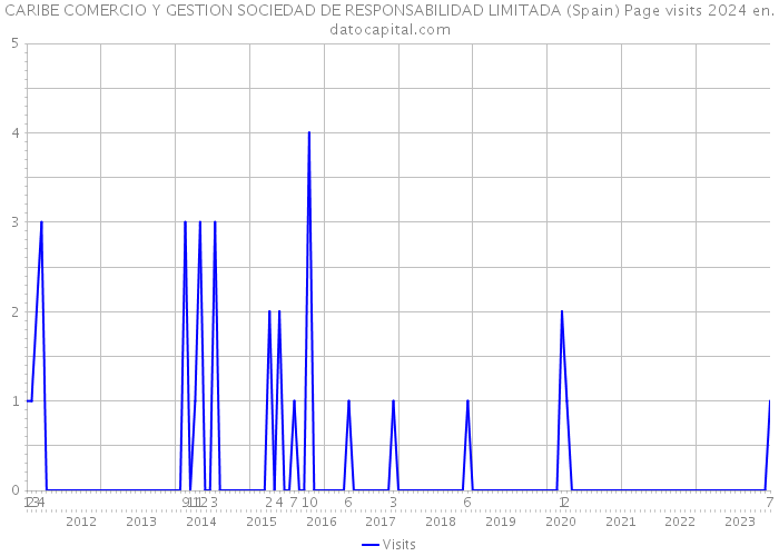 CARIBE COMERCIO Y GESTION SOCIEDAD DE RESPONSABILIDAD LIMITADA (Spain) Page visits 2024 