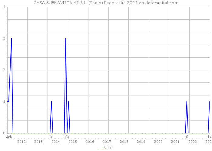 CASA BUENAVISTA 47 S.L. (Spain) Page visits 2024 