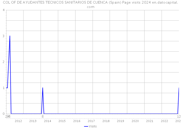 COL OF DE AYUDANTES TECNICOS SANITARIOS DE CUENCA (Spain) Page visits 2024 