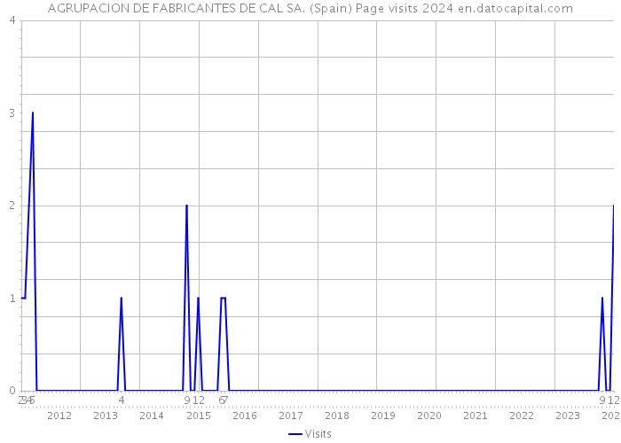 AGRUPACION DE FABRICANTES DE CAL SA. (Spain) Page visits 2024 