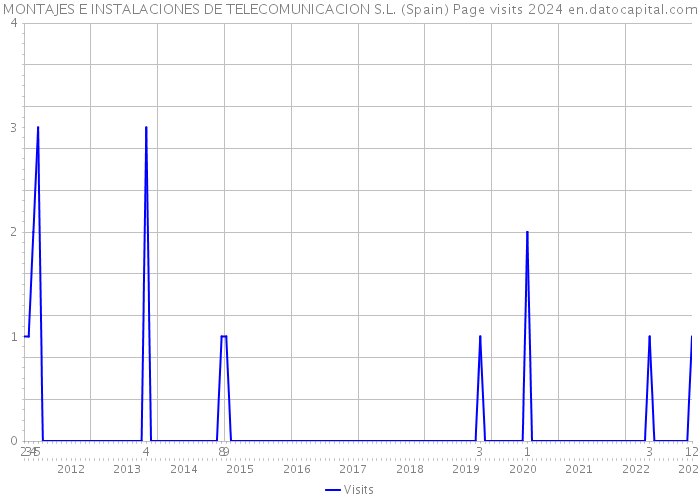 MONTAJES E INSTALACIONES DE TELECOMUNICACION S.L. (Spain) Page visits 2024 