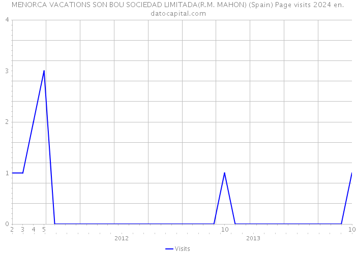 MENORCA VACATIONS SON BOU SOCIEDAD LIMITADA(R.M. MAHON) (Spain) Page visits 2024 