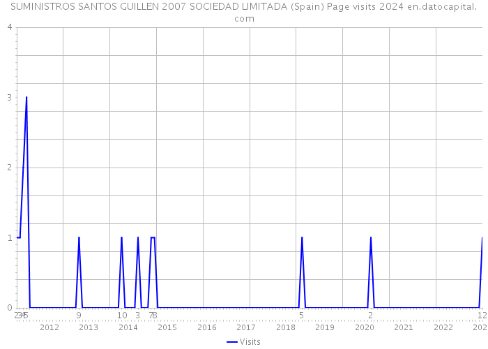 SUMINISTROS SANTOS GUILLEN 2007 SOCIEDAD LIMITADA (Spain) Page visits 2024 