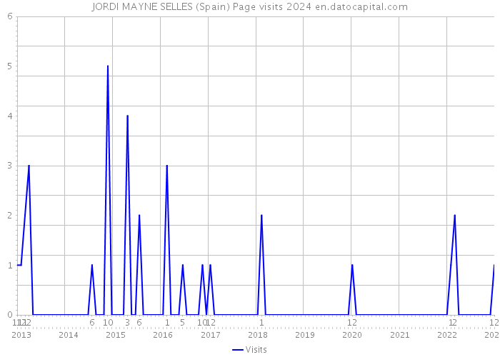 JORDI MAYNE SELLES (Spain) Page visits 2024 