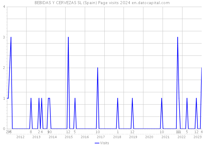 BEBIDAS Y CERVEZAS SL (Spain) Page visits 2024 