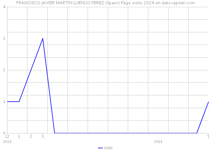 FRANCISCO JAVIER MARTIN LUENGO PEREZ (Spain) Page visits 2024 