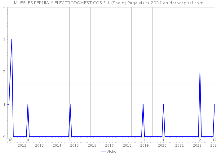 MUEBLES PERNIA Y ELECTRODOMESTICOS SLL (Spain) Page visits 2024 