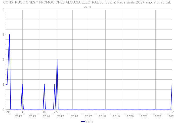 CONSTRUCCIONES Y PROMOCIONES ALCUDIA ELECTRAL SL (Spain) Page visits 2024 