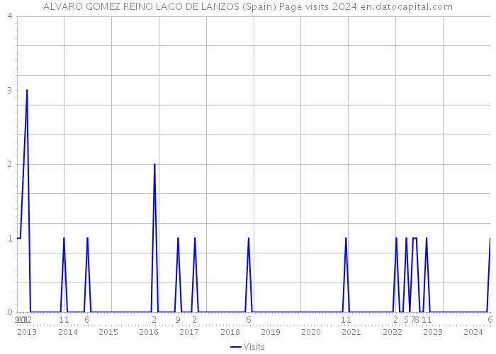 ALVARO GOMEZ REINO LAGO DE LANZOS (Spain) Page visits 2024 