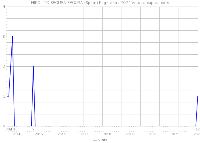 HIPOLITO SEGURA SEGURA (Spain) Page visits 2024 