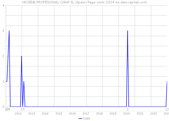 HIGIENE PROFESIONAL CHAR SL (Spain) Page visits 2024 