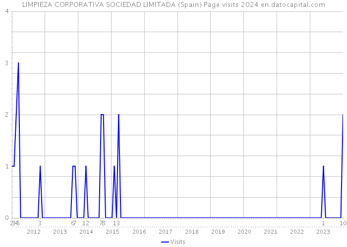 LIMPIEZA CORPORATIVA SOCIEDAD LIMITADA (Spain) Page visits 2024 