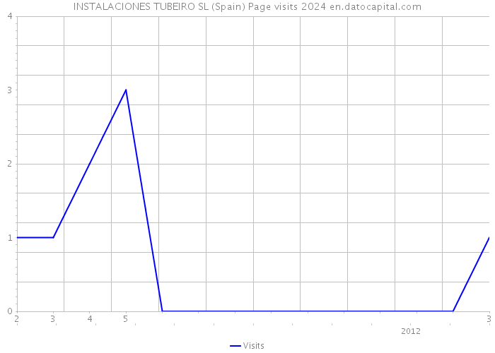 INSTALACIONES TUBEIRO SL (Spain) Page visits 2024 