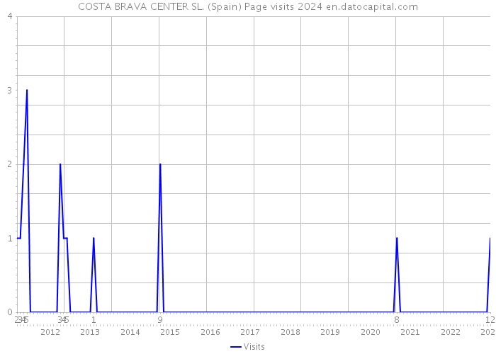 COSTA BRAVA CENTER SL. (Spain) Page visits 2024 