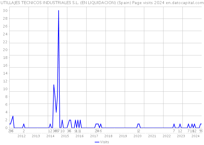 UTILLAJES TECNICOS INDUSTRIALES S.L. (EN LIQUIDACION) (Spain) Page visits 2024 