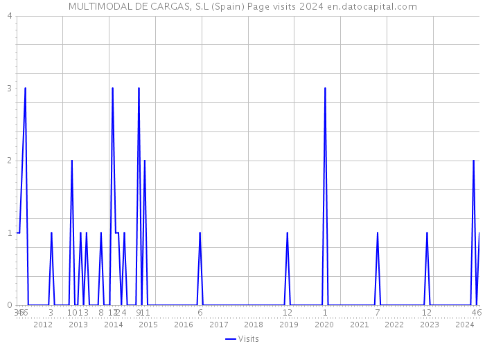 MULTIMODAL DE CARGAS, S.L (Spain) Page visits 2024 