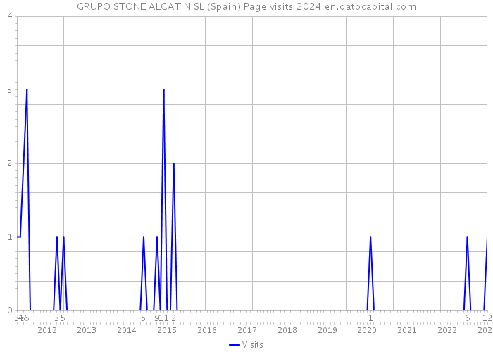 GRUPO STONE ALCATIN SL (Spain) Page visits 2024 