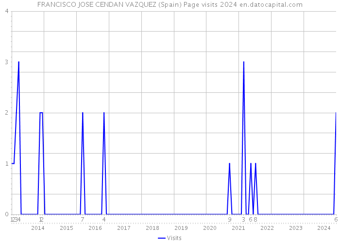 FRANCISCO JOSE CENDAN VAZQUEZ (Spain) Page visits 2024 