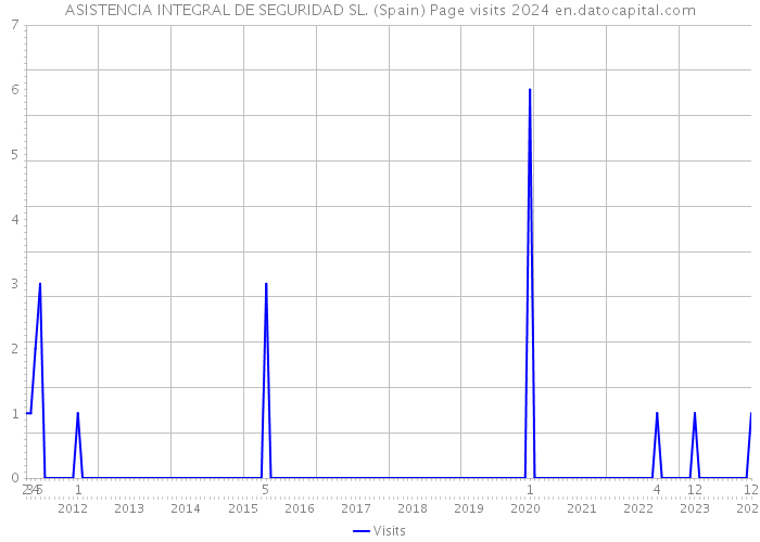 ASISTENCIA INTEGRAL DE SEGURIDAD SL. (Spain) Page visits 2024 