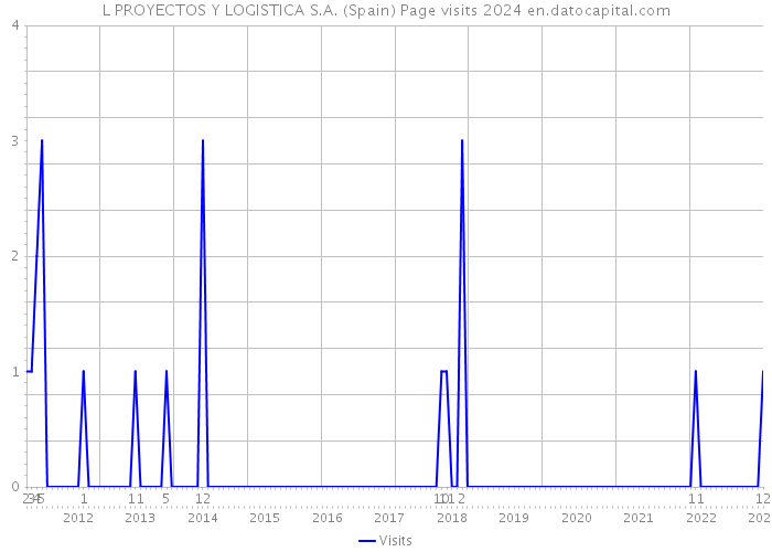 L PROYECTOS Y LOGISTICA S.A. (Spain) Page visits 2024 
