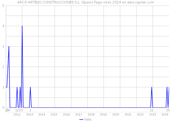 ARCO ARTEIJO CONSTRUCCIONES S.L. (Spain) Page visits 2024 