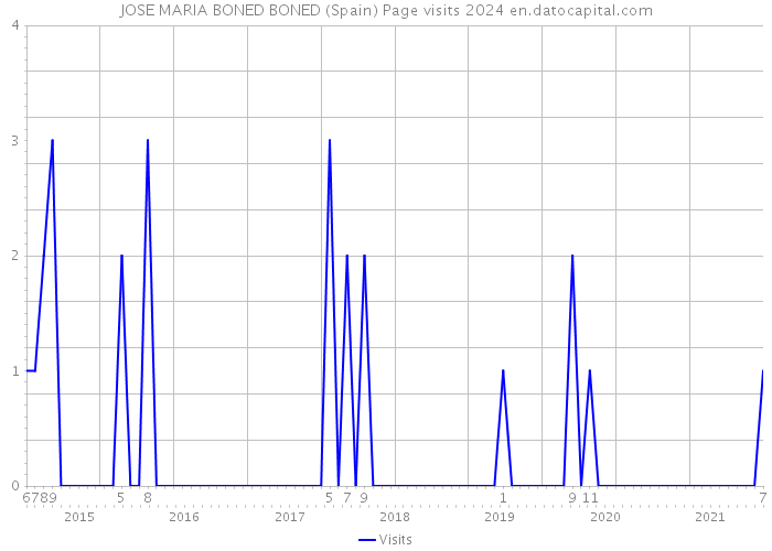 JOSE MARIA BONED BONED (Spain) Page visits 2024 