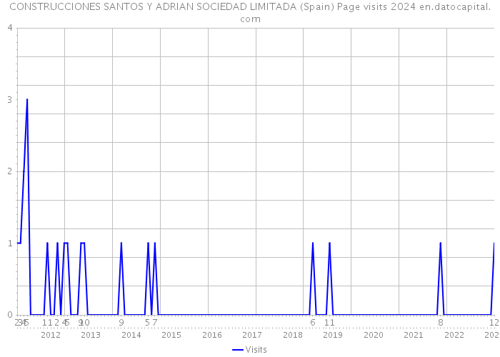 CONSTRUCCIONES SANTOS Y ADRIAN SOCIEDAD LIMITADA (Spain) Page visits 2024 