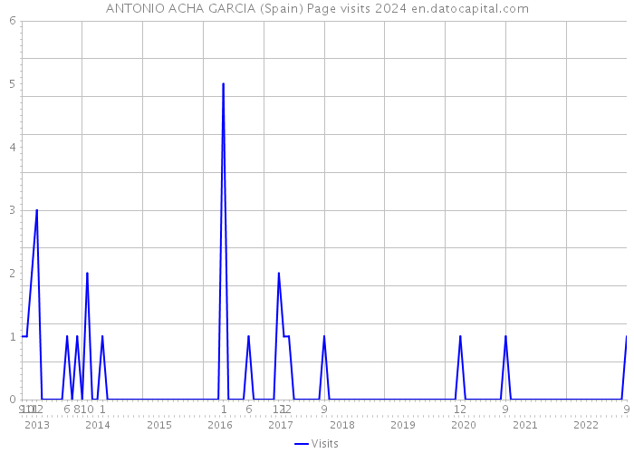 ANTONIO ACHA GARCIA (Spain) Page visits 2024 