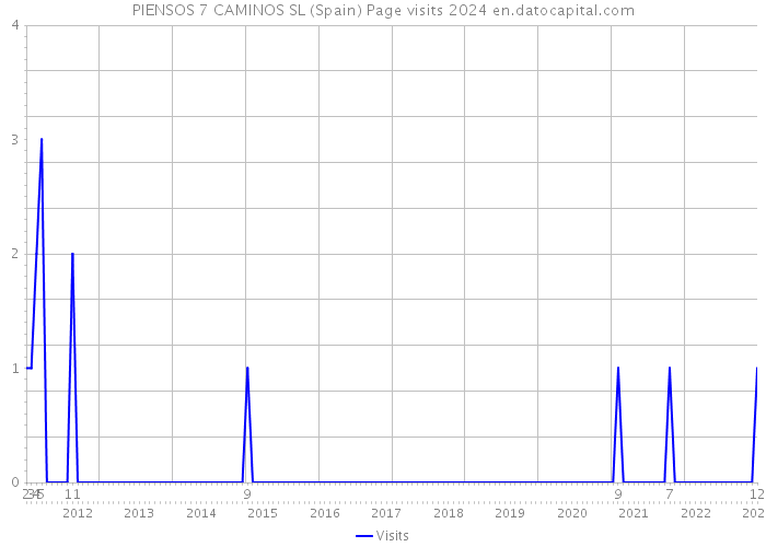 PIENSOS 7 CAMINOS SL (Spain) Page visits 2024 