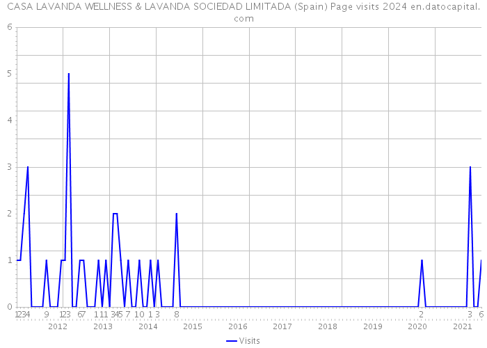 CASA LAVANDA WELLNESS & LAVANDA SOCIEDAD LIMITADA (Spain) Page visits 2024 