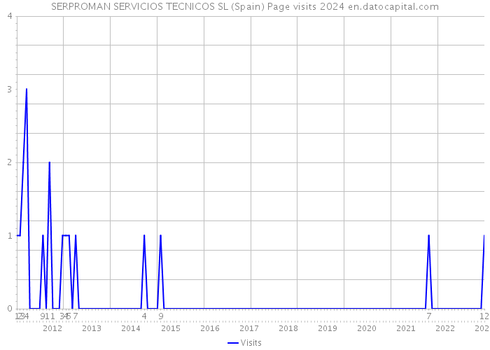 SERPROMAN SERVICIOS TECNICOS SL (Spain) Page visits 2024 