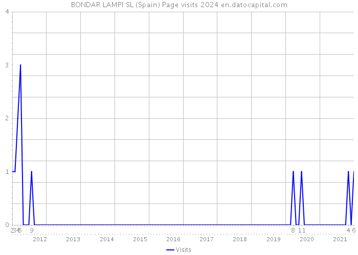 BONDAR LAMPI SL (Spain) Page visits 2024 