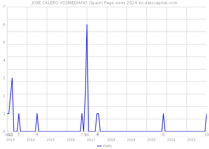 JOSE CALERO VOZMEDIANO (Spain) Page visits 2024 