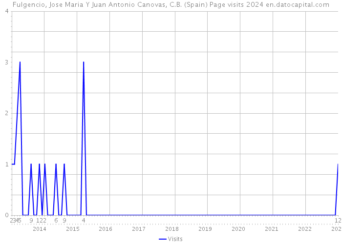 Fulgencio, Jose Maria Y Juan Antonio Canovas, C.B. (Spain) Page visits 2024 