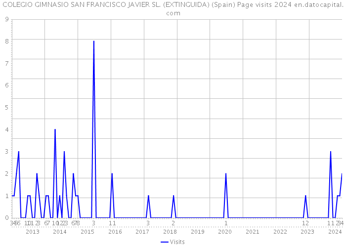 COLEGIO GIMNASIO SAN FRANCISCO JAVIER SL. (EXTINGUIDA) (Spain) Page visits 2024 